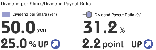 Dividend per Share/Dividend Payout Ratio Dividend per Share (Yen) 50.0 yen, 25.0% UP/ Dividend Payout Ratio (%) 31.2%, 2.2point UP
